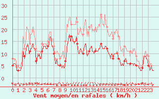 Courbe de la force du vent pour Ile Rousse (2B)