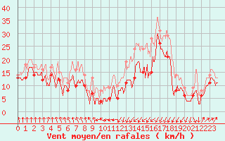 Courbe de la force du vent pour Pointe de Socoa (64)