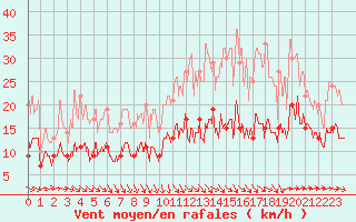 Courbe de la force du vent pour Muret (31)