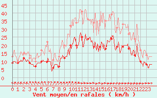 Courbe de la force du vent pour Lons-le-Saunier (39)