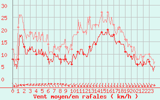 Courbe de la force du vent pour Dieppe (76)