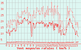 Courbe de la force du vent pour Tarbes (65)