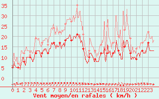 Courbe de la force du vent pour Cambrai / Epinoy (62)