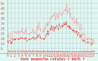 Courbe de la force du vent pour Metz-Nancy-Lorraine (57)
