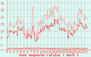 Courbe de la force du vent pour Tarbes (65)