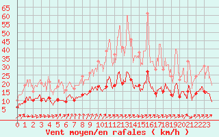 Courbe de la force du vent pour Angers-Beaucouz (49)