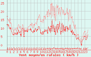 Courbe de la force du vent pour Nangis (77)