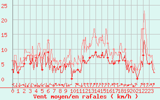 Courbe de la force du vent pour Aubenas - Lanas (07)