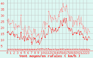 Courbe de la force du vent pour Esternay (51)