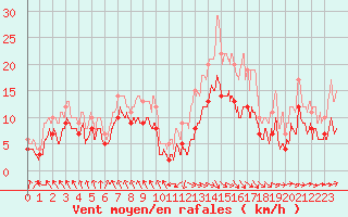 Courbe de la force du vent pour Biarritz (64)