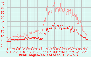 Courbe de la force du vent pour Cerisy la Salle (50)