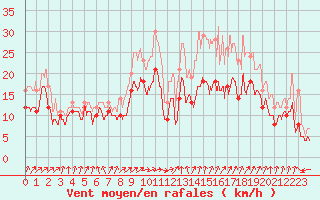 Courbe de la force du vent pour Chlons-en-Champagne (51)