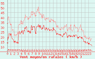 Courbe de la force du vent pour Dunkerque (59)