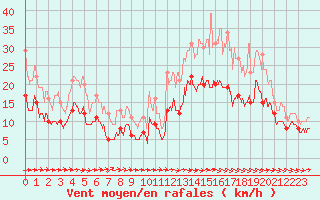 Courbe de la force du vent pour Abbeville (80)