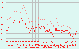 Courbe de la force du vent pour Nevers (58)