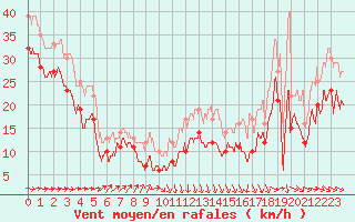 Courbe de la force du vent pour Pointe de Socoa (64)