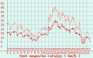 Courbe de la force du vent pour Angers-Marc (49)
