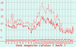 Courbe de la force du vent pour Bergerac (24)