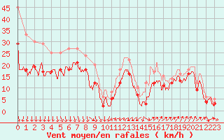 Courbe de la force du vent pour Porquerolles (83)