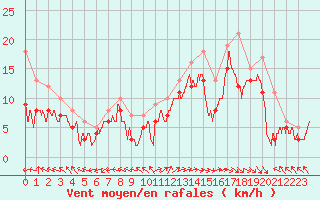 Courbe de la force du vent pour Biscarrosse (40)