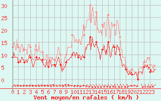 Courbe de la force du vent pour Tours (37)