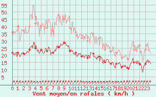 Courbe de la force du vent pour Rennes (35)