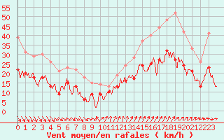 Courbe de la force du vent pour Toussus-le-Noble (78)