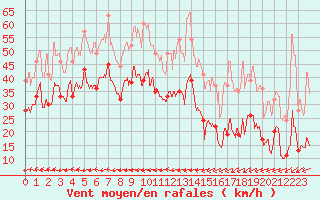 Courbe de la force du vent pour Pointe du Raz (29)