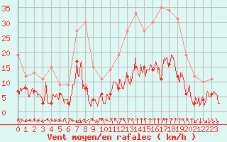 Courbe de la force du vent pour Nmes - Courbessac (30)