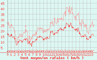 Courbe de la force du vent pour Dinard (35)