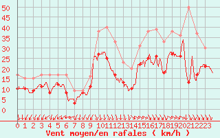 Courbe de la force du vent pour La Rochelle - Aerodrome (17)