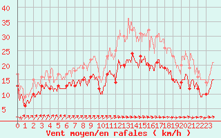 Courbe de la force du vent pour Chteaudun (28)
