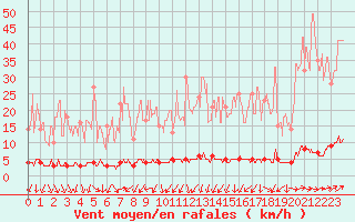 Courbe de la force du vent pour Chteau-Chinon (58)