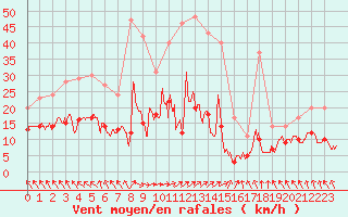 Courbe de la force du vent pour Abbeville (80)