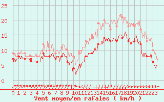 Courbe de la force du vent pour Ploumanac