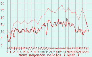 Courbe de la force du vent pour Ble / Mulhouse (68)