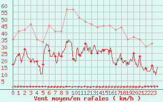 Courbe de la force du vent pour Carcassonne (11)