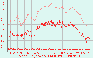 Courbe de la force du vent pour Lanvoc (29)