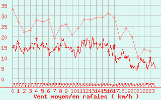 Courbe de la force du vent pour Dijon / Longvic (21)