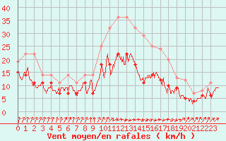 Courbe de la force du vent pour Deauville (14)