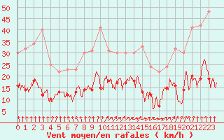Courbe de la force du vent pour Lons-le-Saunier (39)