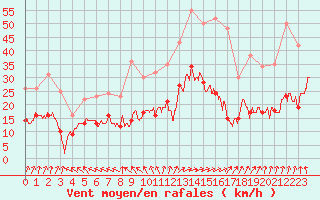 Courbe de la force du vent pour Prmery (58)