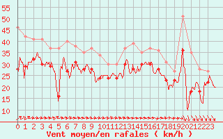 Courbe de la force du vent pour Biscarrosse (40)