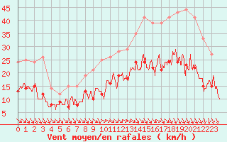 Courbe de la force du vent pour Rennes (35)