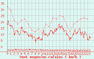 Courbe de la force du vent pour Mont-Saint-Vincent (71)