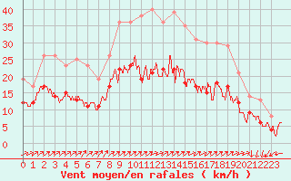 Courbe de la force du vent pour Saint-Arnoult (60)