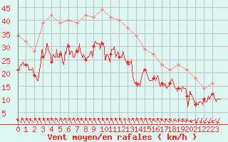 Courbe de la force du vent pour Montpellier (34)