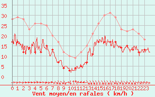 Courbe de la force du vent pour Biarritz (64)
