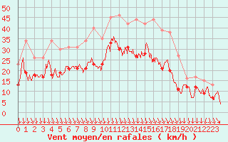 Courbe de la force du vent pour Lyon - Saint-Exupry (69)