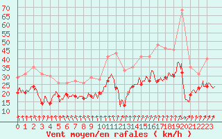 Courbe de la force du vent pour Cognac (16)